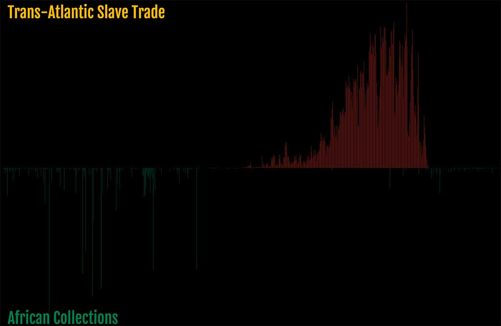 A screenshot of the visualization. The top half is a bar graph showing the volume of enslaved people that were removed from the African continent by year. The bottom half shows the years in which objects were created that are from the African collections of a handful of different art museums.